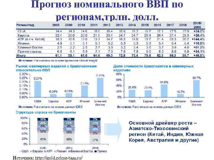 Прогноз номинального ВВП по регионам, трлн. долл. Источник: http: //gold. prime-tass. ru/ 