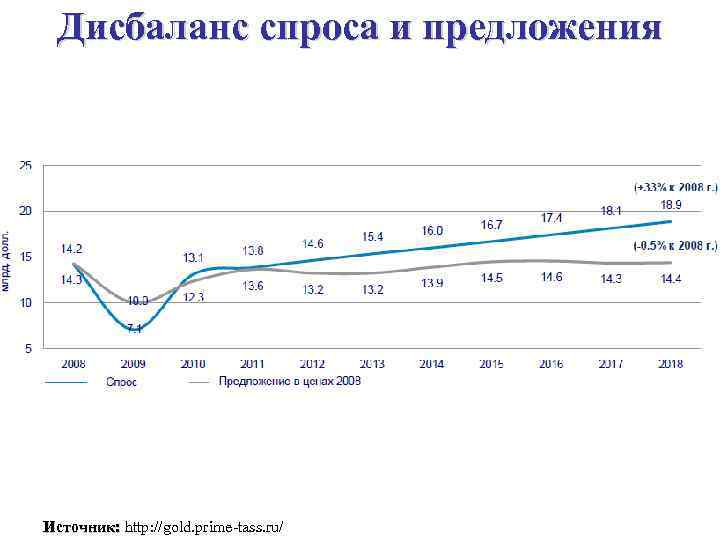 Дисбаланс спроса и предложения Источник: http: //gold. prime-tass. ru/ Источник: 