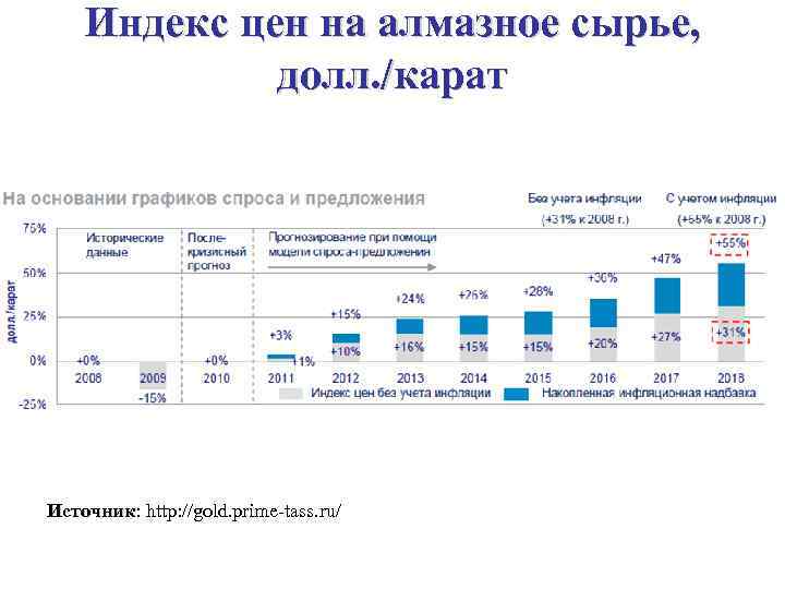 Индекс цен на алмазное сырье, долл. /карат Источник: http: //gold. prime-tass. ru/ Источник 