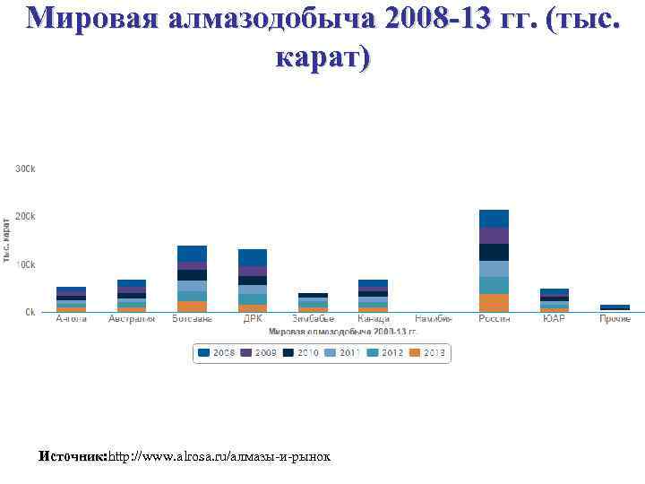 Мировая алмазодобыча 2008 -13 гг. (тыс. карат) Источник: http: //www. alrosa. ru/алмазы-и-рынок Источник: 