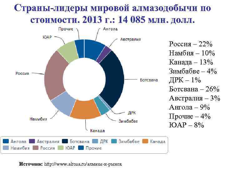Страны-лидеры мировой алмазодобычи по стоимости. 2013 г. : 14 085 млн. долл. Россия –