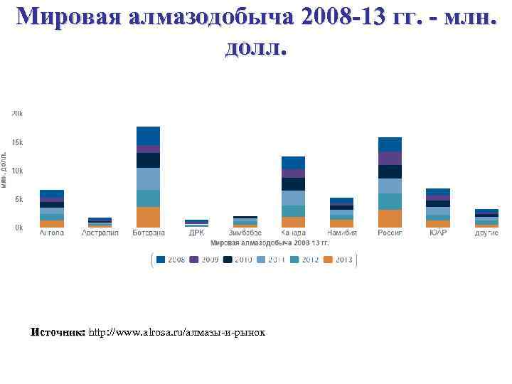 Мировая алмазодобыча 2008 -13 гг. - млн. долл. Источник: http: //www. alrosa. ru/алмазы-и-рынок Источник: