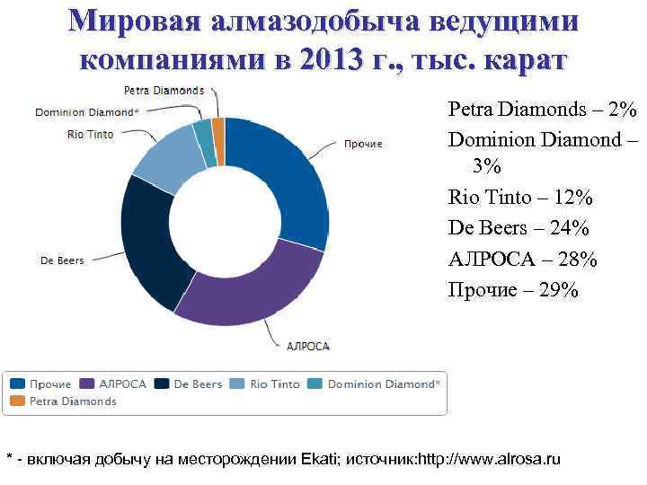 Мировая алмазодобыча ведущими компаниями в 2013 г. , тыс. карат Petra Diamonds – 2%