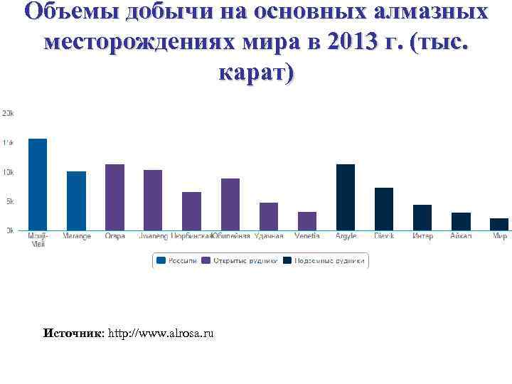Объемы добычи на основных алмазных месторождениях мира в 2013 г. (тыс. карат) Источник: http: