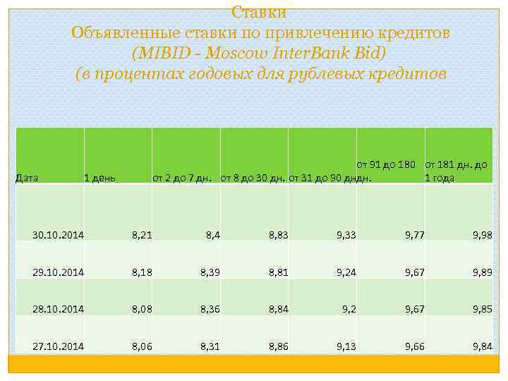Ставки Объявленные ставки по привлечению кредитов (MIBID - Moscow Inter. Bank Bid) (в процентах