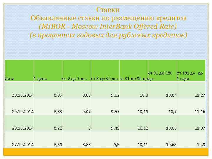 Ставки Объявленные ставки по размещению кредитов (MIBOR - Moscow Inter. Bank Offered Rate) (в