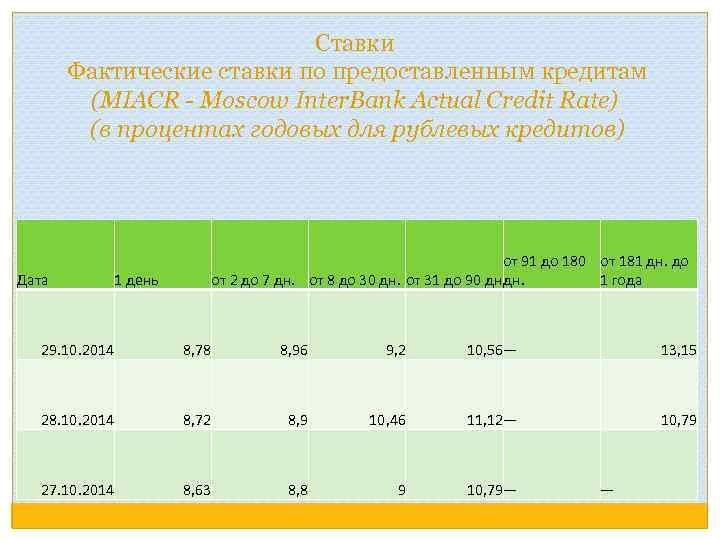 Ставки Фактические ставки по предоставленным кредитам (MIACR - Moscow Inter. Bank Actual Credit Rate)
