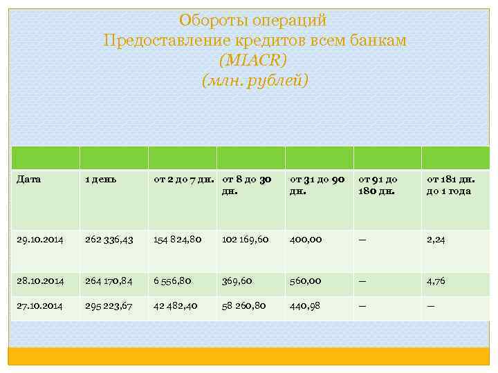 Обороты операций Предоставление кредитов всем банкам (MIACR) (млн. рублей) Дата 1 день от 2
