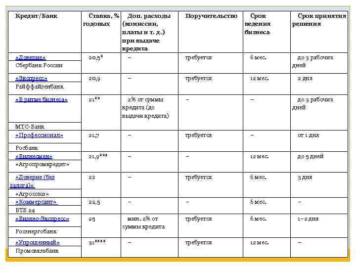 Кредит/Банк «Доверие» Сбербанк России Ставка, % Доп. расходы годовых (комиссии, платы и т. д.
