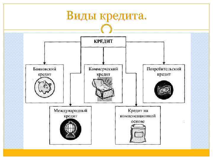 Кредит 9 класс. Виды кредитов. Разновидности кредитов.