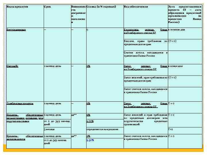 Виды кредитов Срок Возможно Ставка (в % годовых) сть досрочног о погашени я Вид