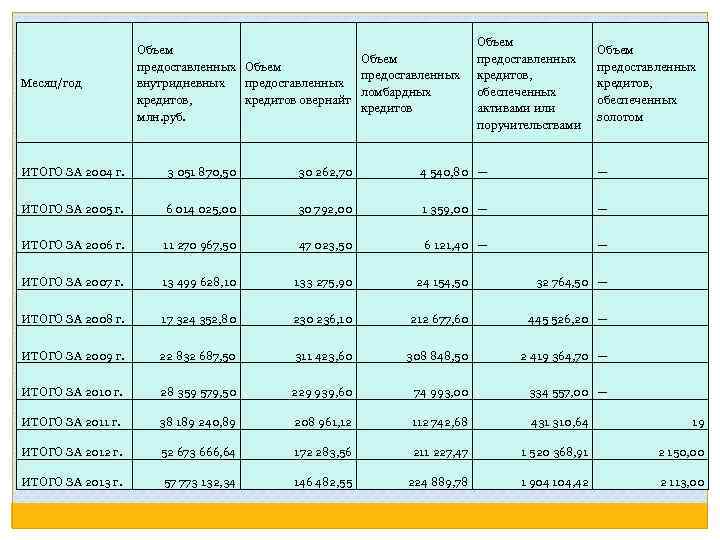 Месяц/год Объем предоставленных Объем внутридневных предоставленных кредитов, кредитов овернайт млн. руб. Объем предоставленных ломбардных