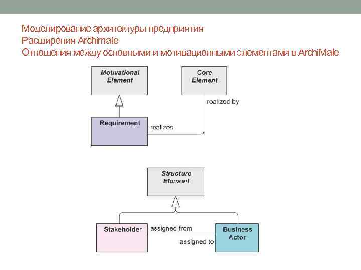 Модель представления архитектуры 4 1