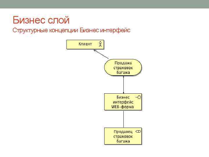 Бизнес слой Структурные концепции Бизнес интерфейс 