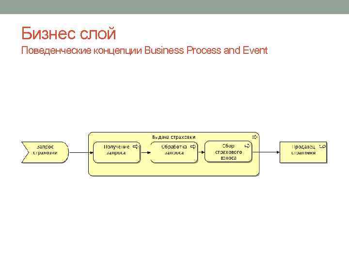 Бизнес слой Поведенческие концепции Business Process and Event 