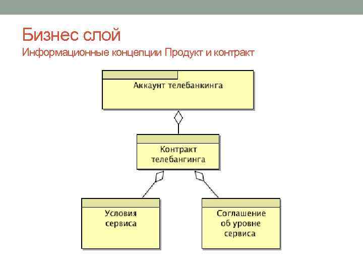 Бизнес слой Информационные концепции Продукт и контракт 