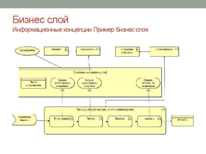 Бизнес слой Информационные концепции Пример бизнес слоя 