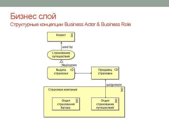 Бизнес слой Структурные концепции Business Actor & Business Role 