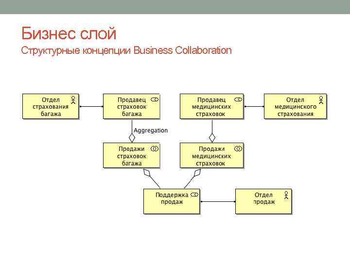 Бизнес слой Структурные концепции Business Collaboration 