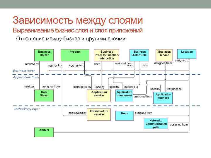 Зависимость между слоями Выравнивание бизнес слоя и слоя приложений Отношение между бизнес и другими