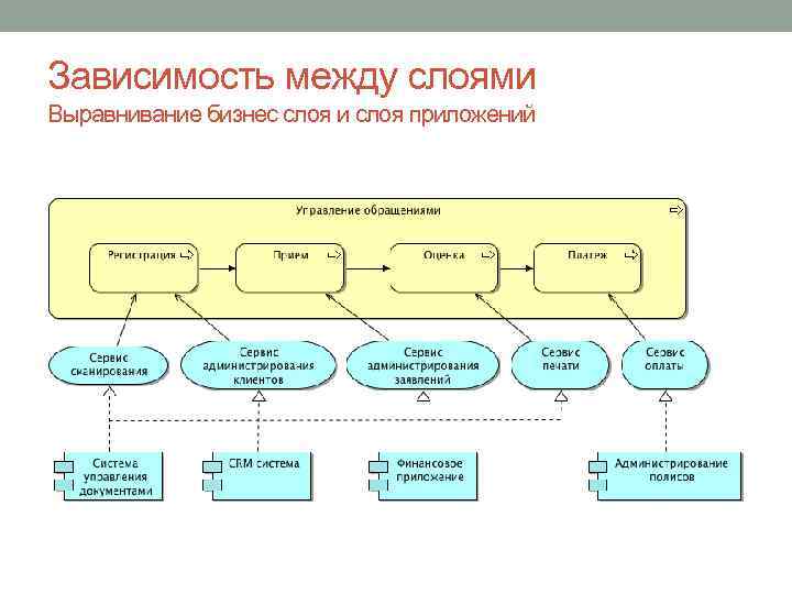 Зависимость между слоями Выравнивание бизнес слоя и слоя приложений 
