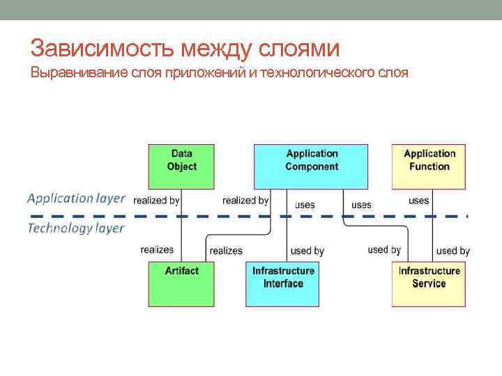 Зависимость между слоями Выравнивание слоя приложений и технологического слоя 