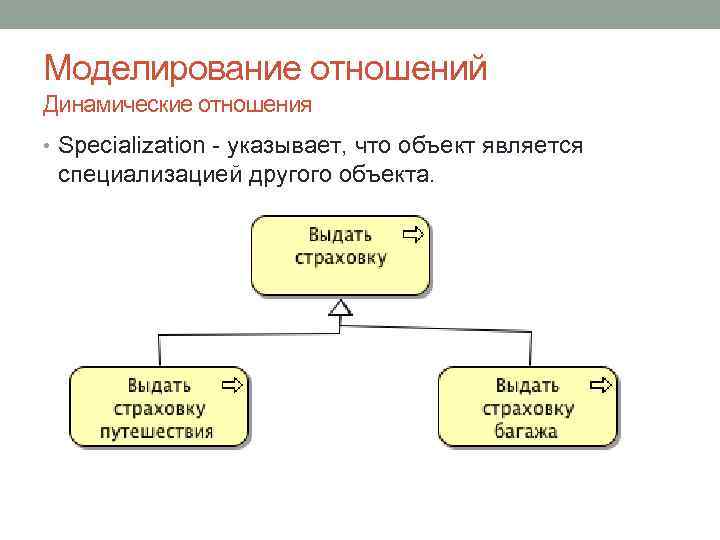 Моделирование отношений Динамические отношения • Specialization - указывает, что объект является специализацией другого объекта.