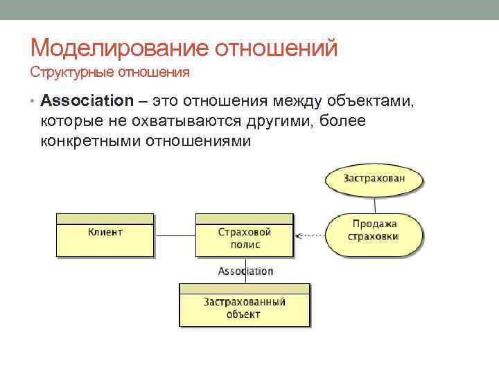 Моделирование отношений Структурные отношения • Association – это отношения между объектами, которые не охватываются