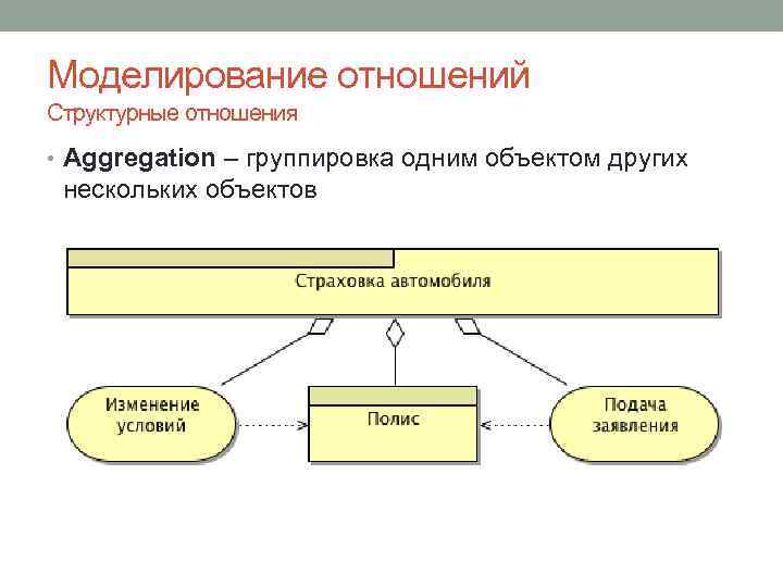Моделирование отношений Структурные отношения • Aggregation – группировка одним объектом других нескольких объектов 