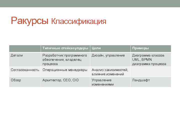 Ракурсы Классификация Типичные стейкхоулдеры Цели Примеры Детали Разработчик программного обеспечения, владелец процесса Дизайн, управление