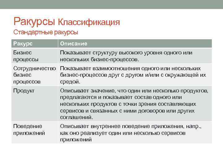Ракурсы Классификация Стандартные ракурсы Ракурс Описание Бизнес процессы Показывает структуру высокого уровня одного или