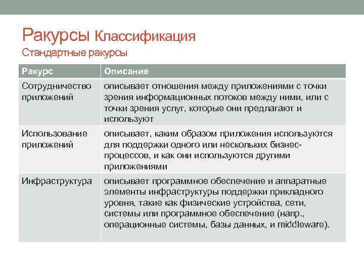 Ракурсы Классификация Стандартные ракурсы Ракурс Описание Сотрудничество приложений описывает отношения между приложениями с точки