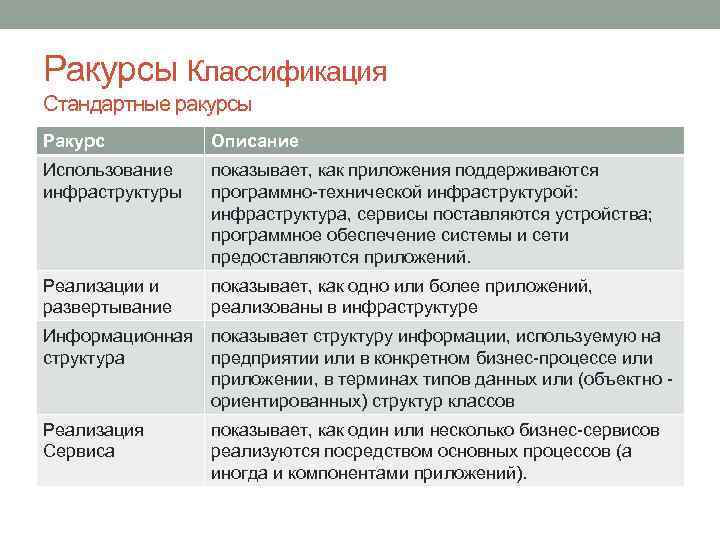 Ракурсы Классификация Стандартные ракурсы Ракурс Описание Использование инфраструктуры показывает, как приложения поддерживаются программно-технической инфраструктурой: