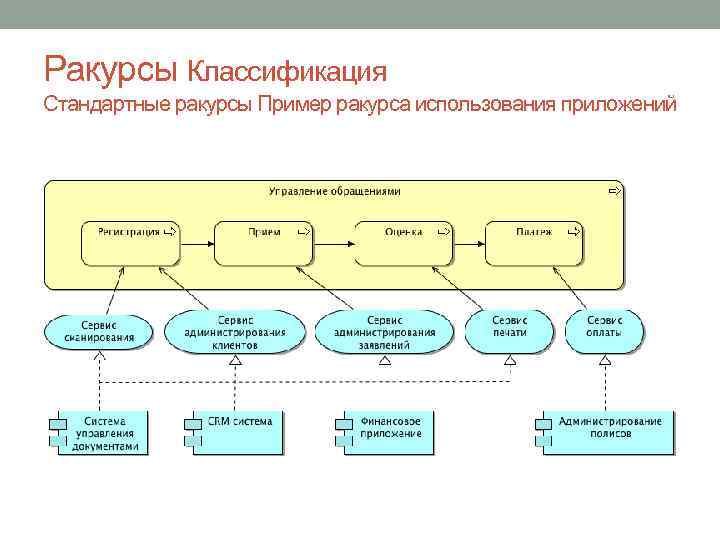Ракурсы Классификация Стандартные ракурсы Пример ракурса использования приложений 