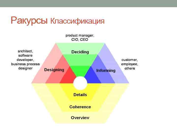 Ракурсы Классификация 