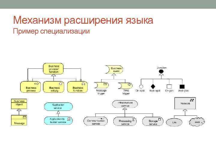 Механизм расширения языка Пример специализации 