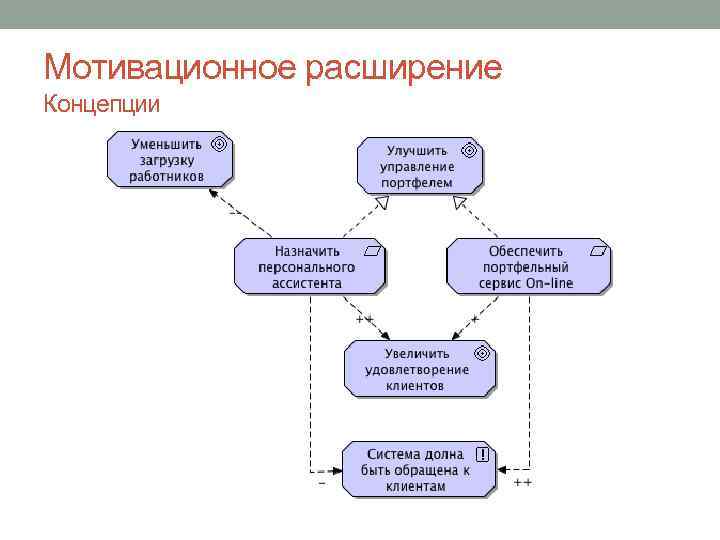 Мотивационное расширение Концепции 