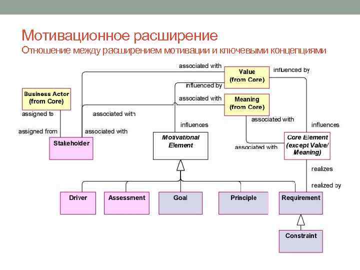 Мотивационное расширение Отношение между расширением мотивации и ключевыми концепциями 