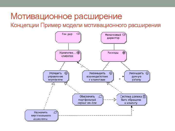 Мотивационное расширение Концепции Пример модели мотивационного расширения 