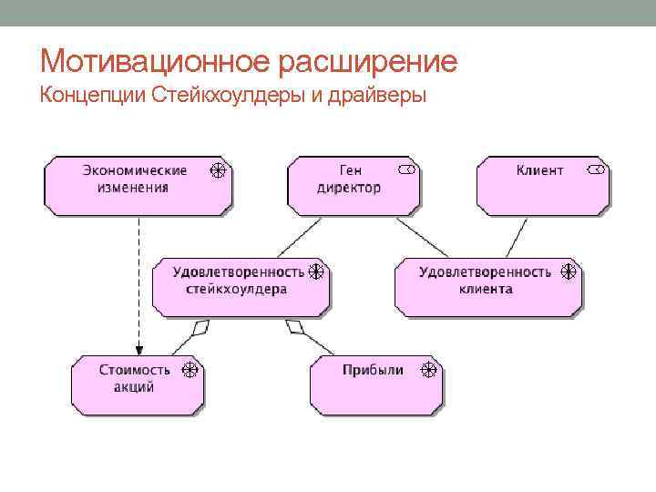 Мотивационное расширение Концепции Стейкхоулдеры и драйверы 