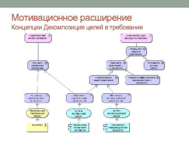 Мотивационное расширение Концепции Декомпозиция целей в требования 