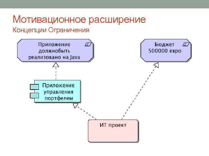 Мотивационное расширение Концепции Ограничения 