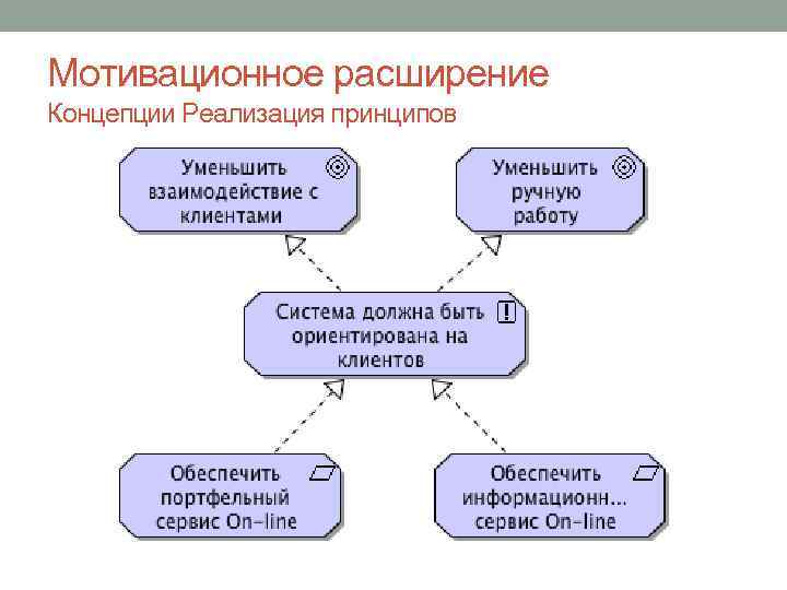 Мотивационное расширение Концепции Реализация принципов 