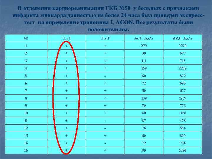 В отделении кардиореанимации ГКБ № 50 у больных с признаками инфаркта миокарда давностью не