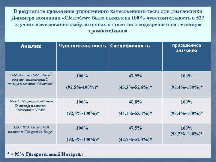 В результате проведения упрощенного качественного теста для диагностики Д-димера компании «Clearview» была выявлена 100%