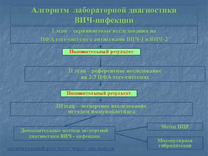 Алгоритм лабораторной диагностики ВИЧ-инфекции I этап – скрининговые исследования на ИФА тест-системе с антигенами