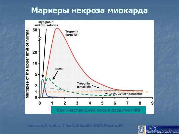 Маркеры некроза миокарда Количество дней после развития ИМ Anderson, J. L. et al. J