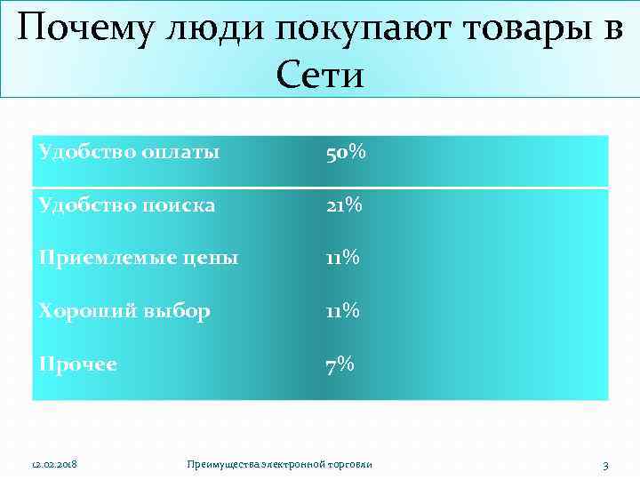 Почему люди покупают товары в Сети Удобство оплаты 50% Удобство поиска 21% Приемлемые цены