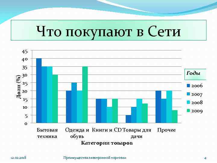 Доли (%) Что покупают в Сети 45 40 35 30 25 20 15 10