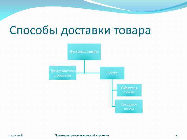 Способы доставки товара Доставка товара Представитель продавца Почта Обычная почта Экспресс почта 12. 02.